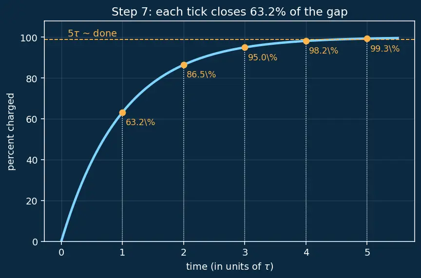 Figure — Understand RC charging - discharging time constants