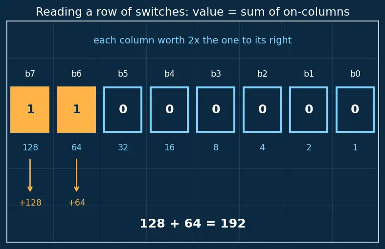 Figure — IPv4 — address format, classes, subnetting, CIDR notation