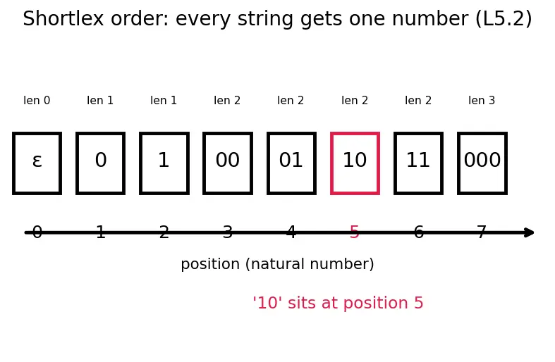 Figure — Alphabet, string, language — formal definitions