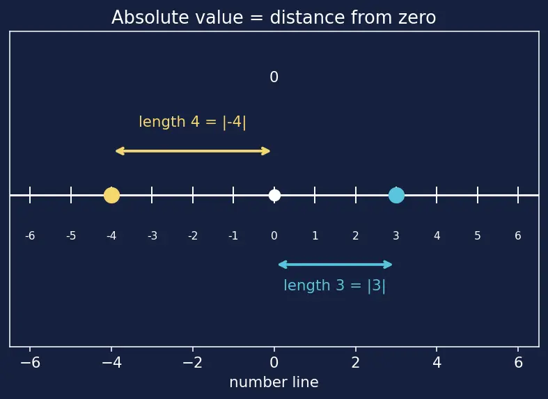 Figure — Absolute value equations and inequalities