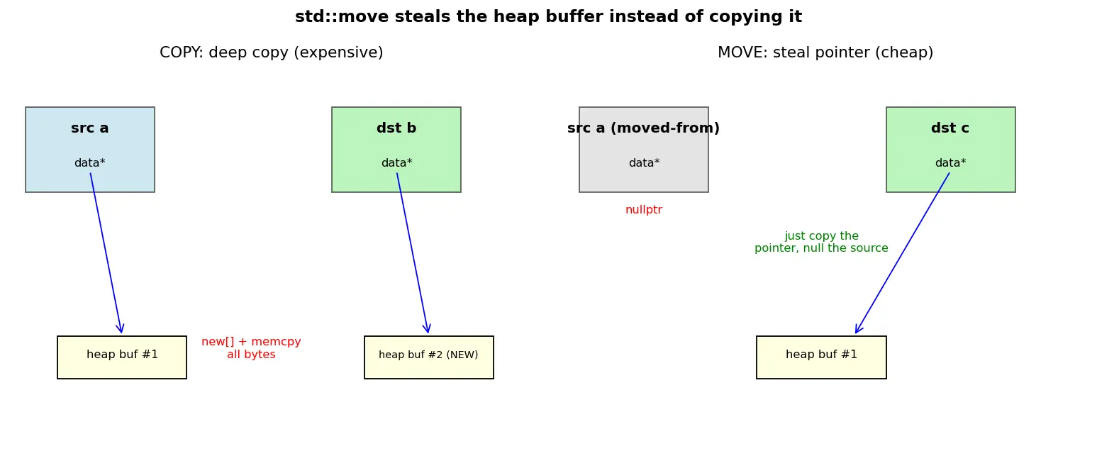 Figure — Move semantics — rvalue references (&&), std - move, std - forward
