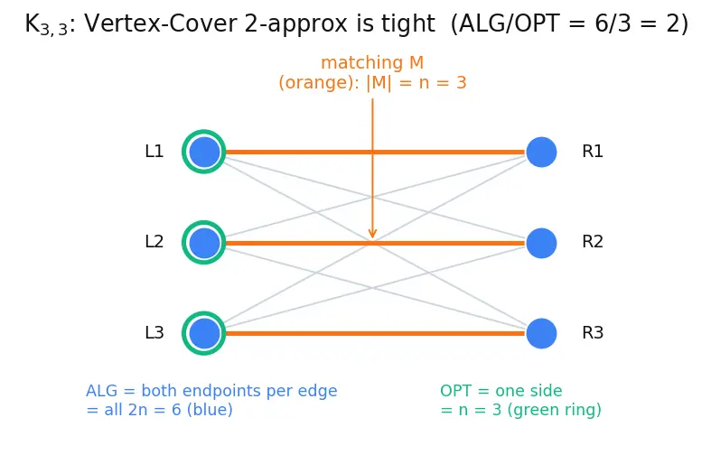 Figure — Approximation algorithms — approximation ratio, examples