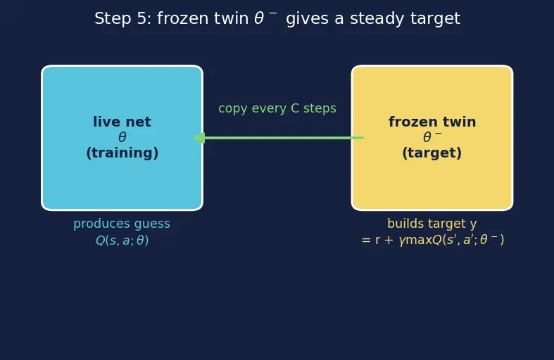 Figure — Deep Q-Networks (DQN)