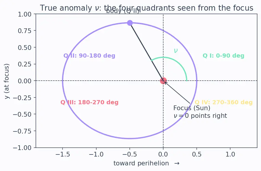 Figure — True anomaly from eccentric anomaly