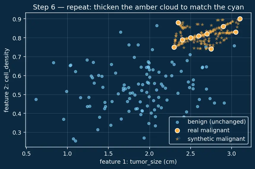 Figure — Handling imbalanced datasets (SMOTE, undersampling)
