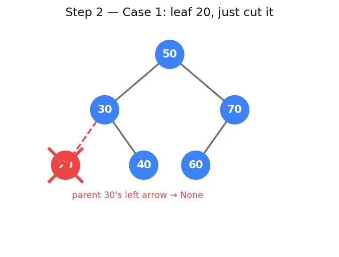 Figure — Binary Search Tree (BST) — BST property, insert, search, delete (3 cases)