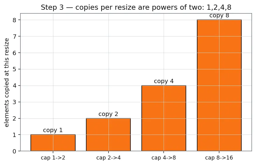 Figure — Array — static, dynamic; cache locality; amortized O(1) append