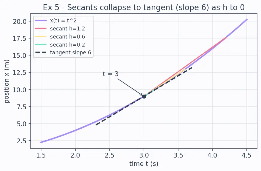 Figure — Average velocity vs instantaneous velocity