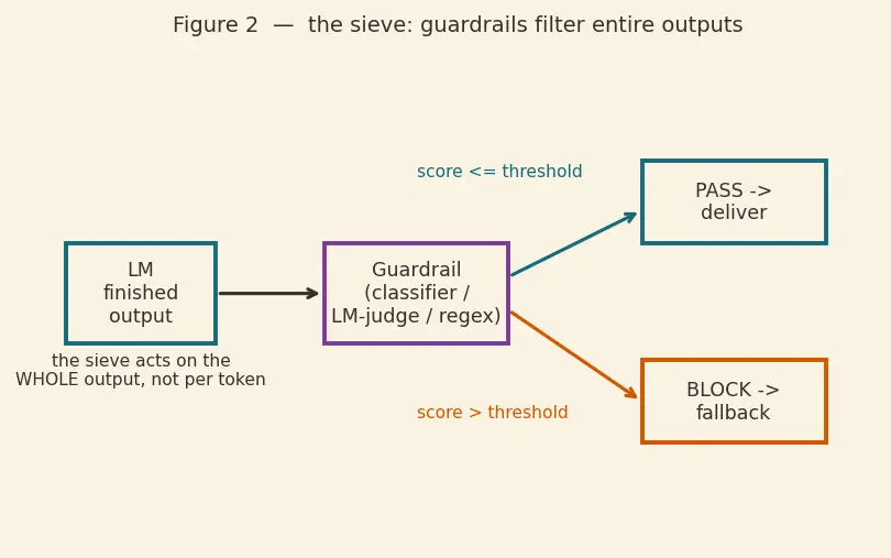 Figure — Guardrails and constrained generation