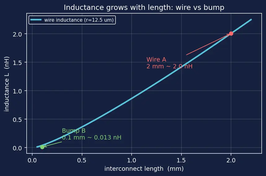 Figure — Packaging and wire bonding - flip-chip