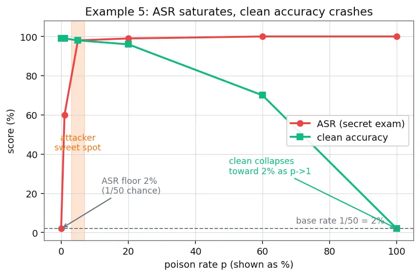 Figure — Data poisoning and backdoor attacks
