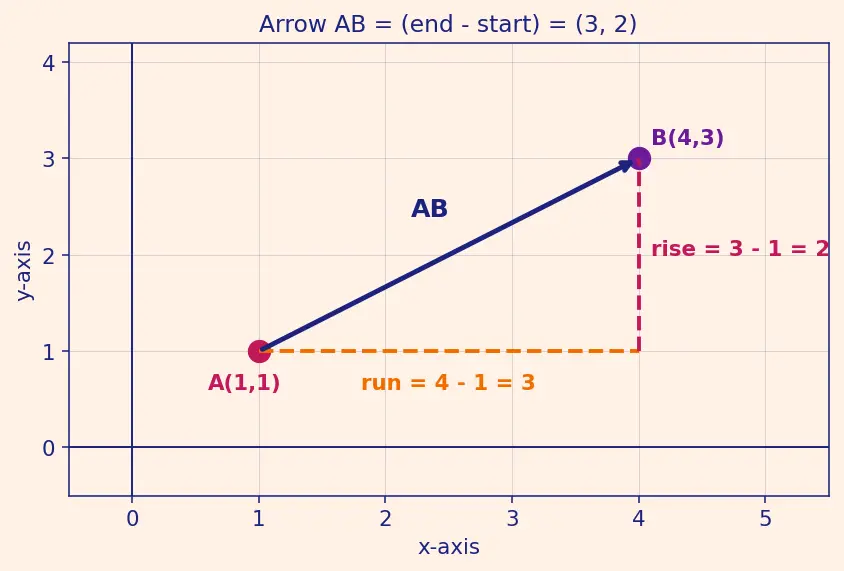 Figure — Collinearity of three points