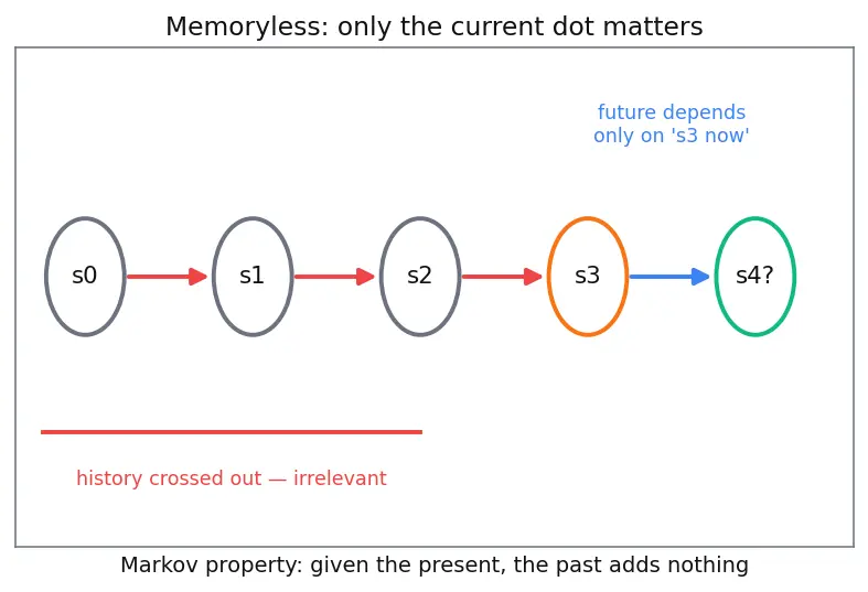 Figure — Markov Decision Processes (MDP)