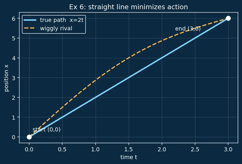 Figure — Hamilton's principle — least action
