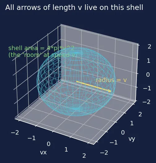 Figure — Maxwell-Boltzmann distribution — full derivation