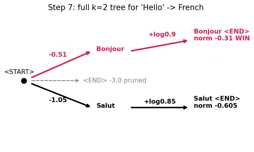 Figure — Beam search decoding