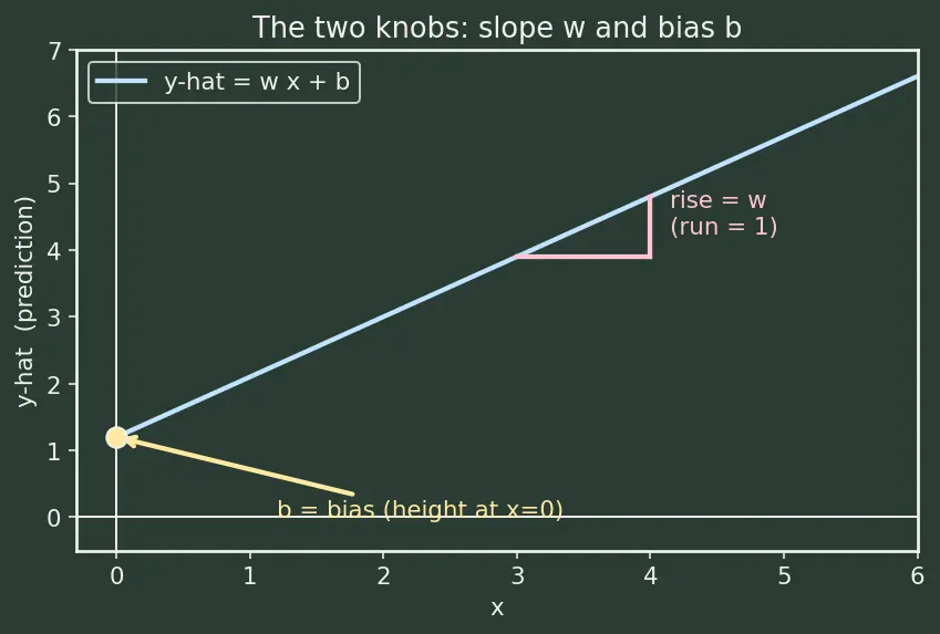 Figure — Linear regression — normal equation, gradient descent derivation