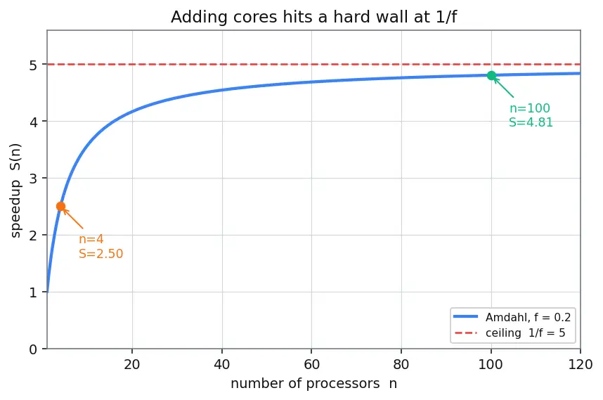 Figure — Amdahl's Law and Gustafson's Law