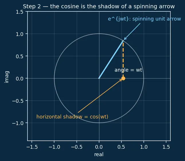 Figure — Bode plot — magnitude and phase vs frequency
