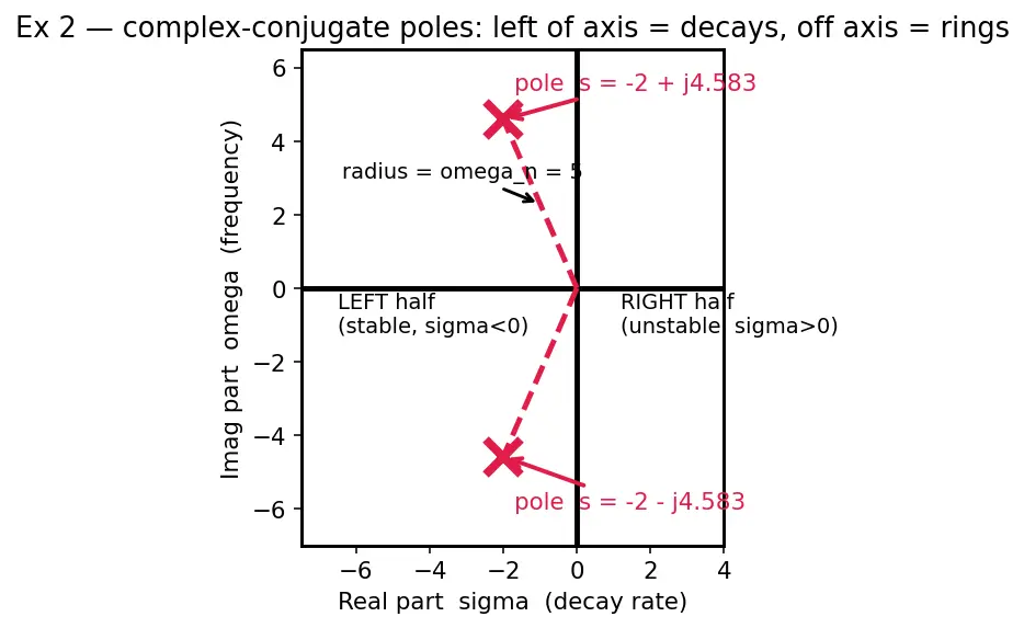 Figure — Transfer function — Laplace domain, poles and zeros