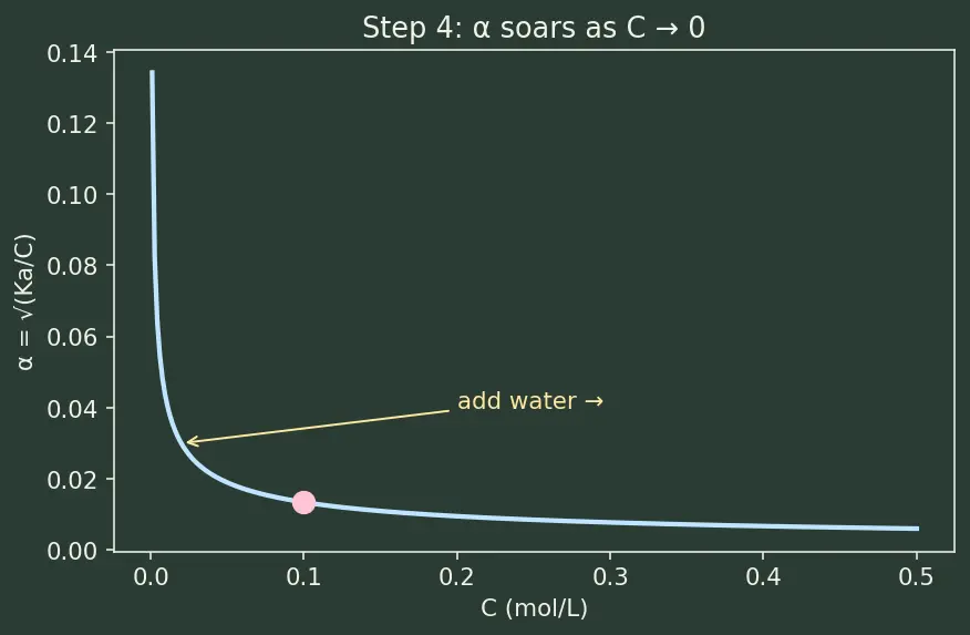 Figure — Ostwald's dilution law (weak acid) -  α = √(Ka - C)