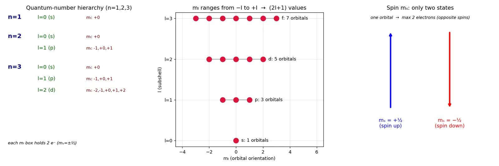 Figure — Quantum numbers — n (principal), l (azimuthal), mₗ (magnetic), mₛ (spin)