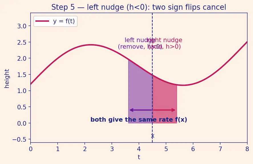 Figure — Fundamental Theorem of Calculus — Part 1 and Part 2 — full proofs