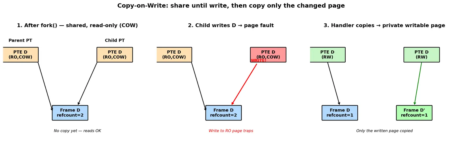 Figure — Copy-on-write