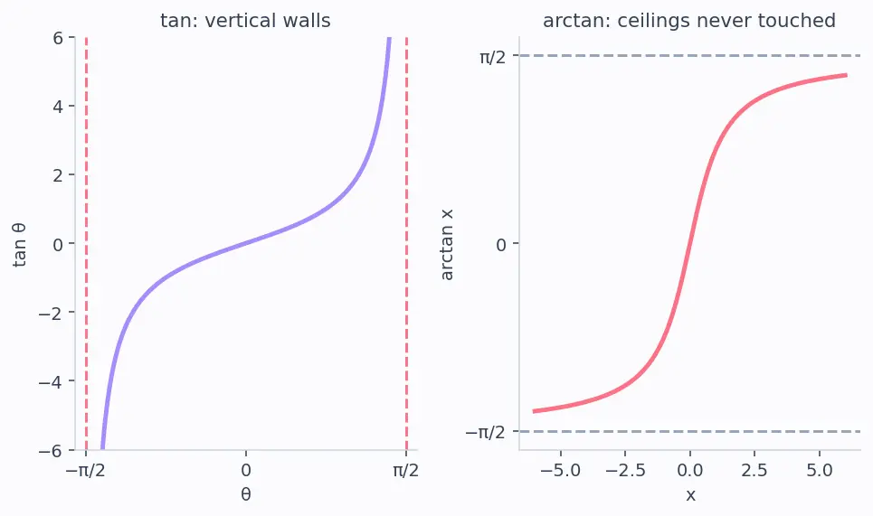 Figure — Inverse trig functions — arcsin, arccos, arctan — domain, range, graphs