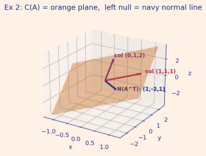 Figure — Subspaces — four fundamental subspaces of a matrix