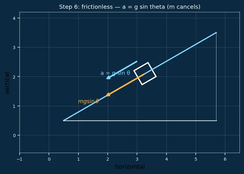 Figure — Inclined planes — with and without friction