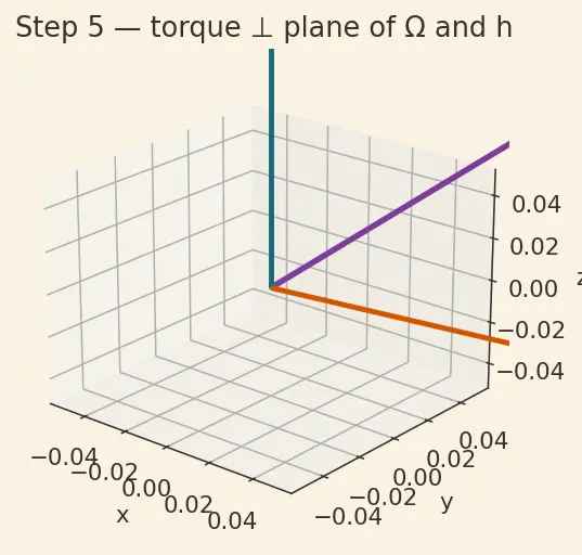Figure — Control moment gyroscopes (CMG) — high torque, singularity