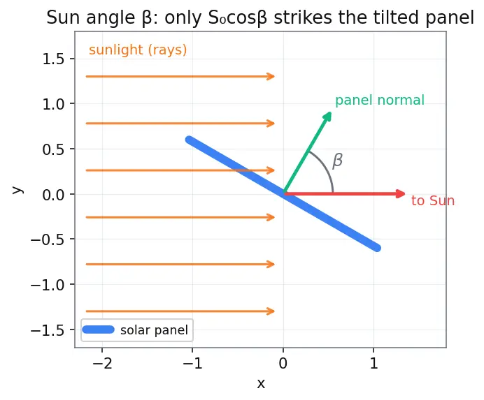 Figure — Power systems — solar arrays (I-V curve, power tracking), batteries (DoD, cycles), RTG