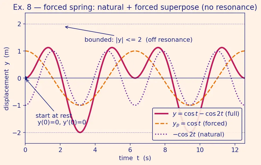 Figure — Non-homogeneous — variation of parameters