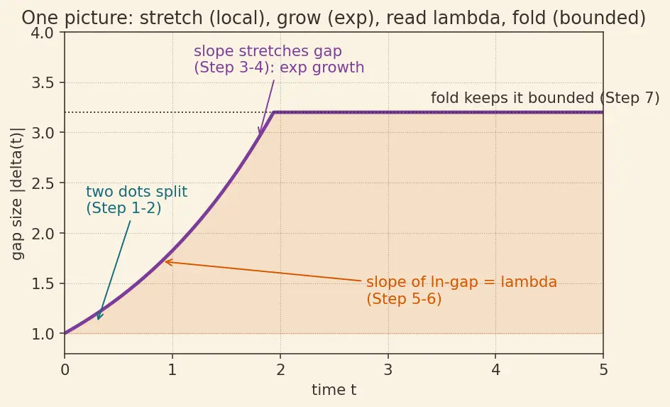 Figure — Chaotic systems — sensitivity to initial conditions, Lyapunov exponents