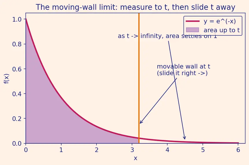 Figure — Improper integrals — Type I (infinite limits), Type II (discontinuous integrand)
