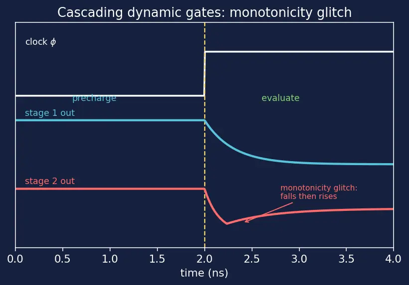 Figure — Dynamic CMOS logic