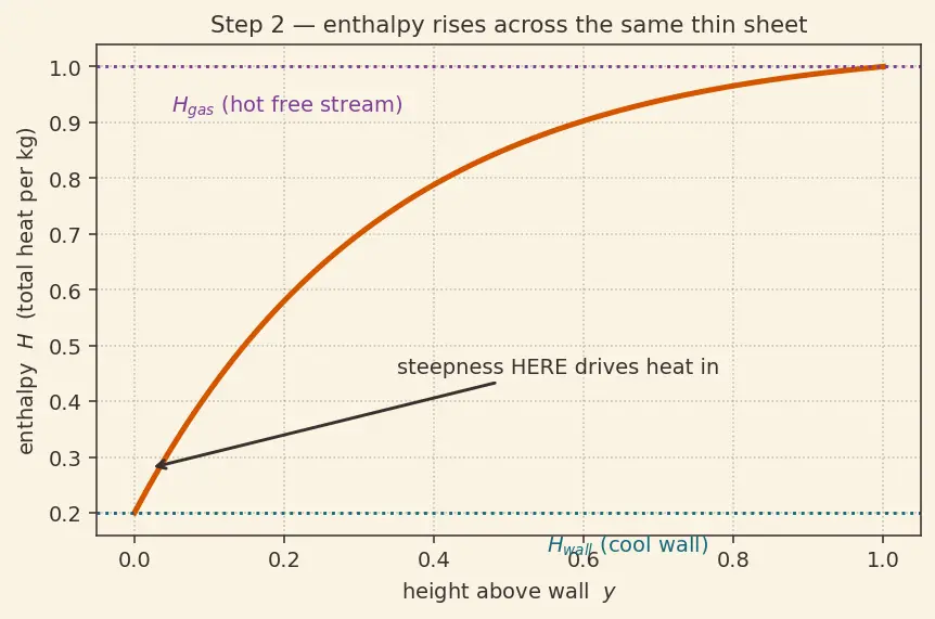 Figure — Ablative cooling — charring, blowing