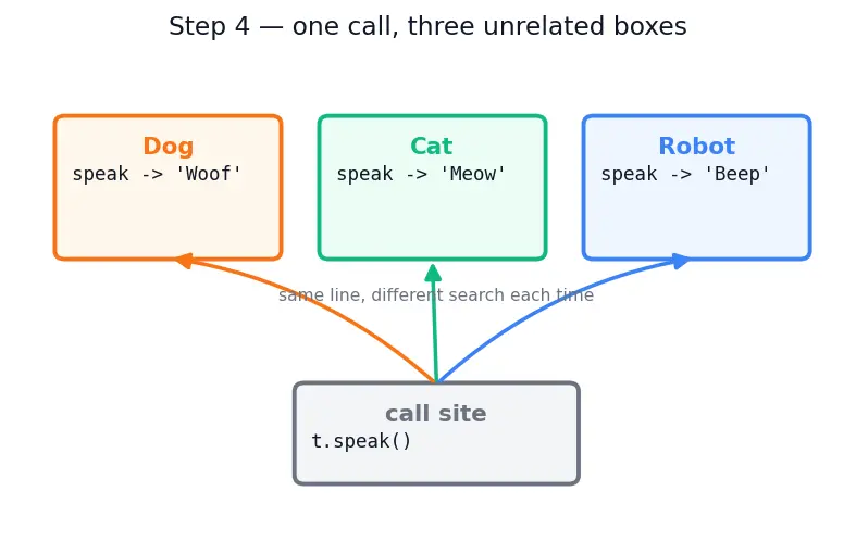 Figure — Polymorphism — duck typing, same interface different behavior