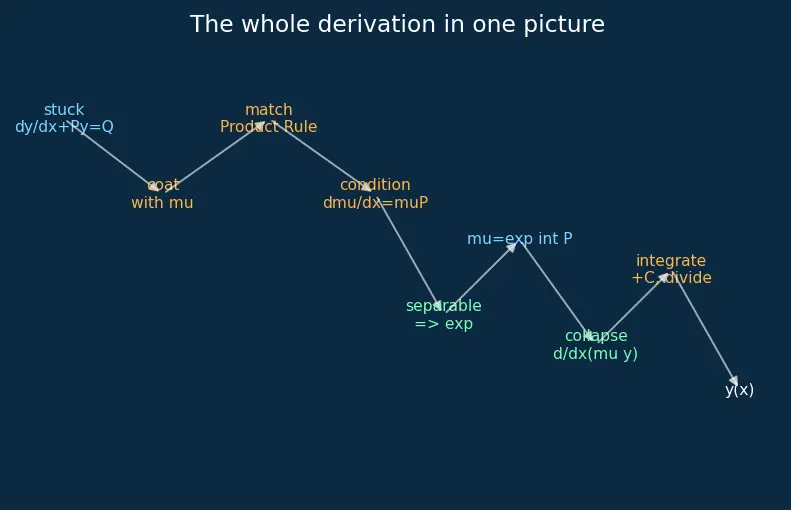 Figure — First-order linear ODEs — integrating factor method (derivation)