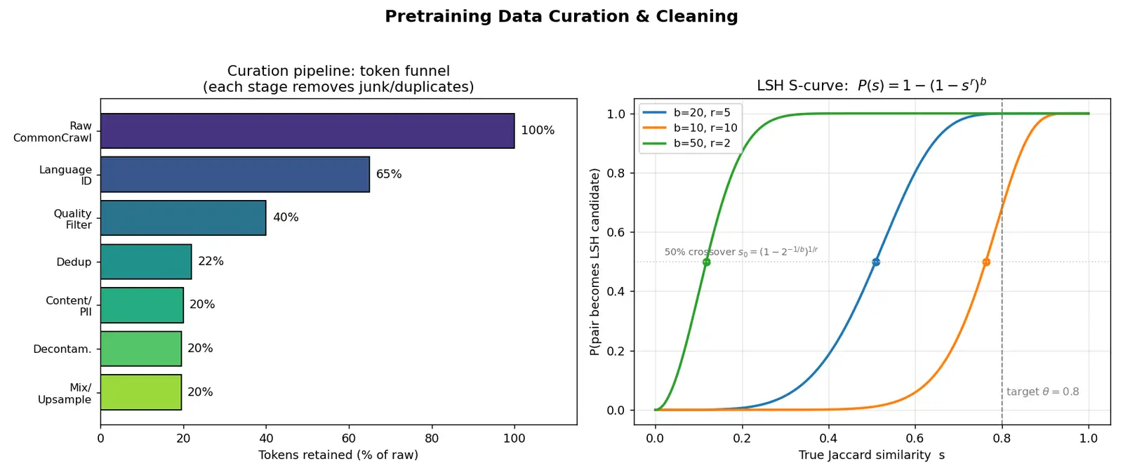 Figure — Pretraining data curation and cleaning