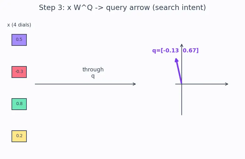 Figure — Query, key, value matrices