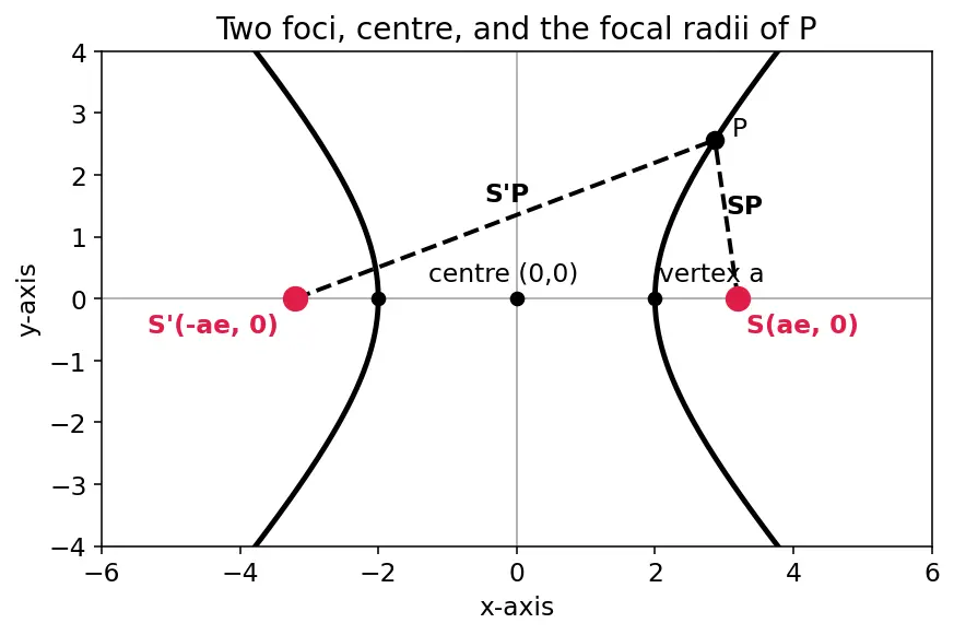 Figure — Difference of focal radii = 2a property