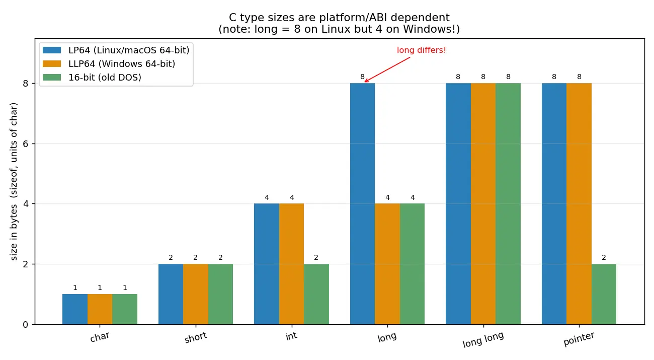 Figure — Type sizes — sizeof, platform dependency, stdint.h (int32_t etc.)