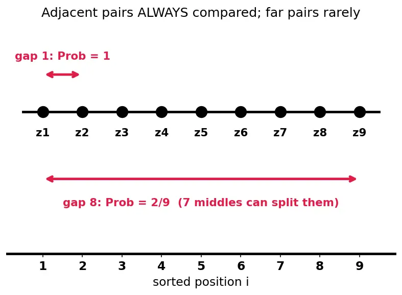 Figure — Quick sort randomization — expected O(n log n)