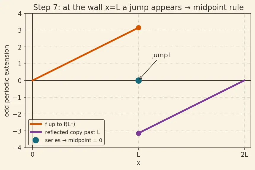 Figure — Half-range sine and cosine series