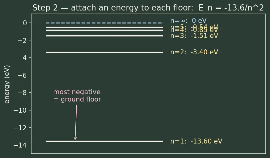 Figure — Spectral series — Lyman, Balmer, Paschen