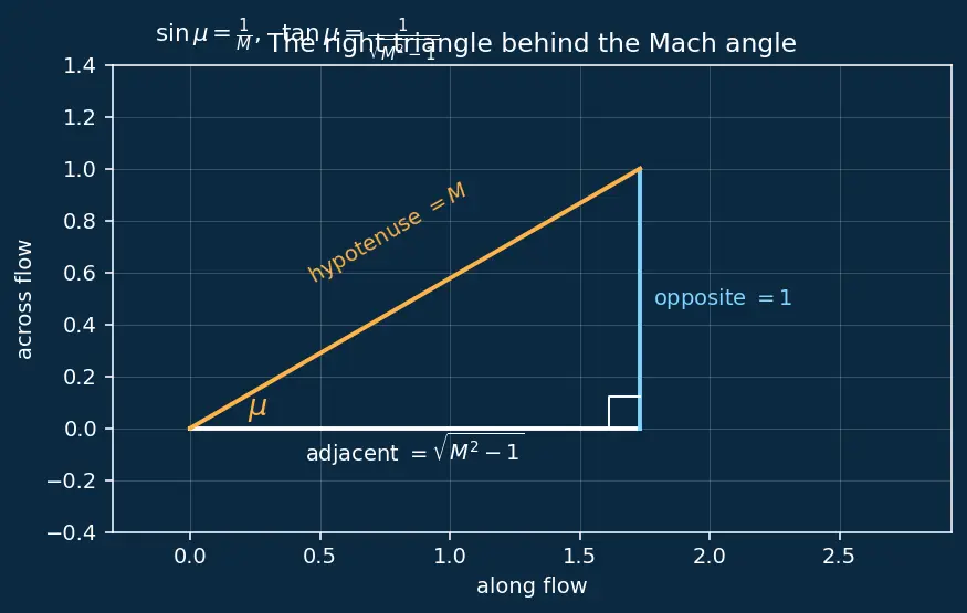 Figure — Prandtl-Meyer expansion waves — isentropic, supersonic turning
