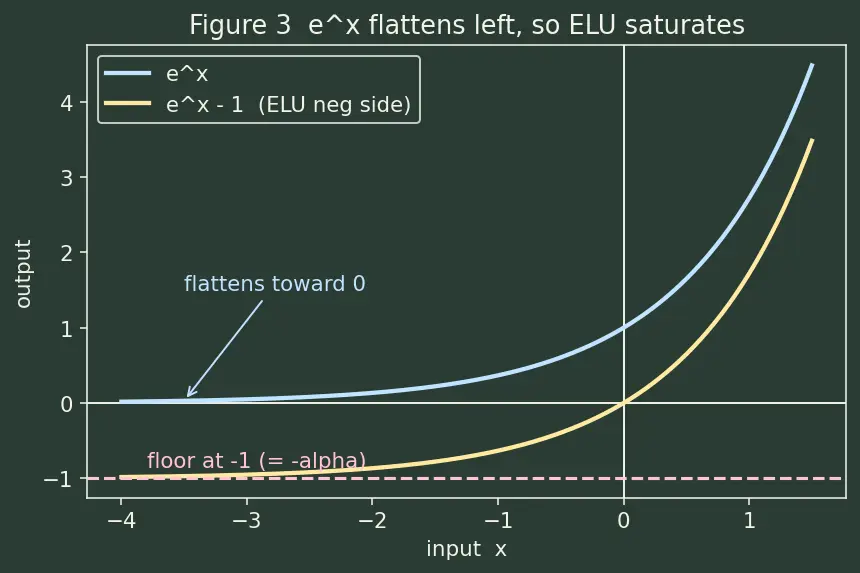 Figure — ReLU and variants (Leaky ReLU, ELU, GELU)