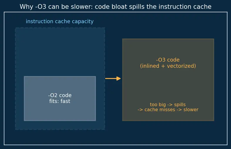 Figure — GCC - Clang flags — optimization (-O0 to -O3, -Os), warnings (-Wall, -Wextra), sanitizers